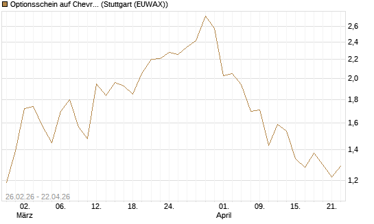 Optionsschein auf Chevron [Goldman Sachs Bank Europe SE] Chart