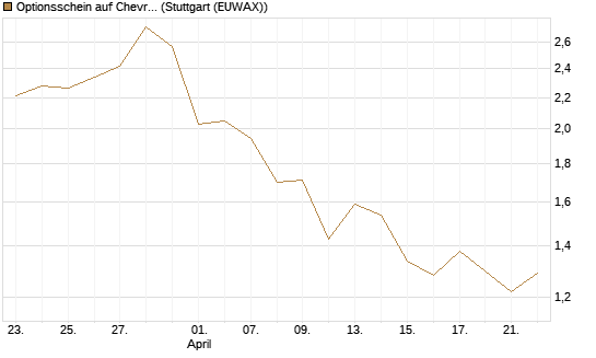 Optionsschein auf Chevron [Goldman Sachs Bank Europe SE] Chart