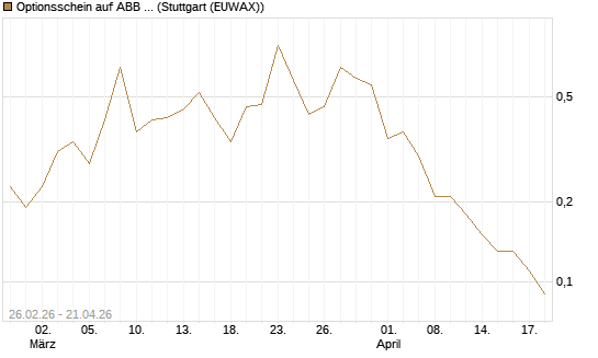 Optionsschein auf ABB Ltd [Goldman Sachs Bank Europe SE] Chart