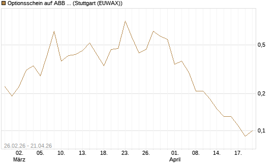 Optionsschein auf ABB Ltd [Goldman Sachs Bank Europe SE] Chart
