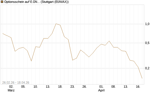Optionsschein auf E.ON [Goldman Sachs Bank Europe SE] Chart