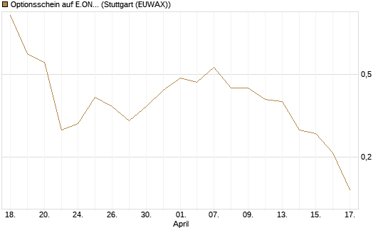 Optionsschein auf E.ON [Goldman Sachs Bank Europe SE] Chart