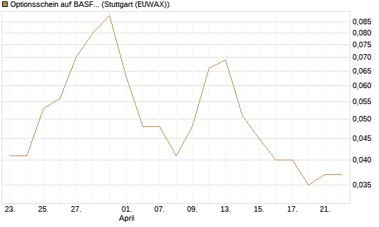 Optionsschein auf BASF [Goldman Sachs Bank Europe SE] Chart