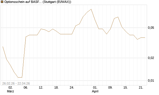 Optionsschein auf BASF [Goldman Sachs Bank Europe SE] Chart
