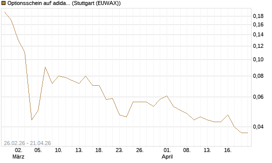 Optionsschein auf adidas [Goldman Sachs Bank Europe SE] Chart