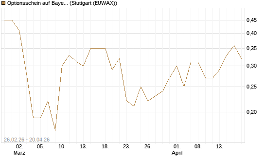Optionsschein auf Bayer [Goldman Sachs Bank Europe SE] Chart