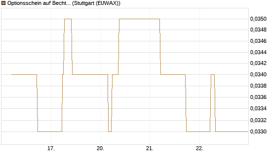 Optionsschein auf Bechtle [Goldman Sachs Bank Europe SE] Chart