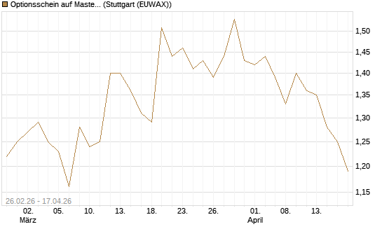 Optionsschein auf Mastercard [Goldman Sachs Bank Europe SE] Chart