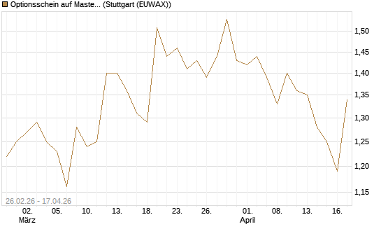 Optionsschein auf Mastercard [Goldman Sachs Bank Europe SE] Chart