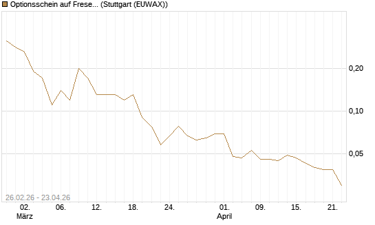 Optionsschein auf Fresenius [Goldman Sachs Bank Europe SE] Chart