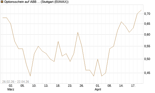 Optionsschein auf ABB Ltd [Goldman Sachs Bank Europe SE] Chart