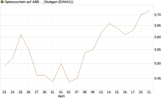 Optionsschein auf ABB Ltd [Goldman Sachs Bank Europe SE] Chart