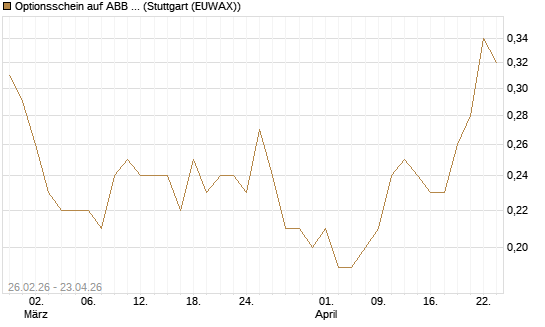 Optionsschein auf ABB Ltd [Goldman Sachs Bank Europe SE] Chart