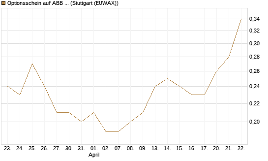 Optionsschein auf ABB Ltd [Goldman Sachs Bank Europe SE] Chart
