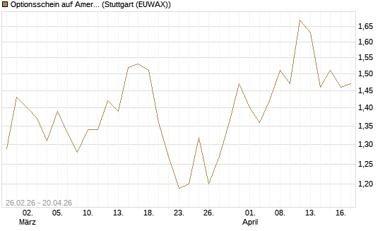 Optionsschein auf American Electric Power [Goldman Sachs Bank Europe SE] Chart