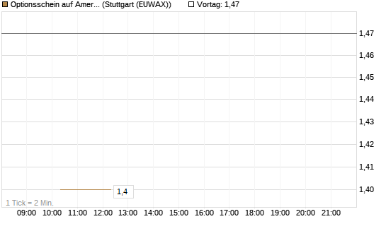 Optionsschein auf American Electric Power [Goldman Sachs Bank Europe SE] Chart