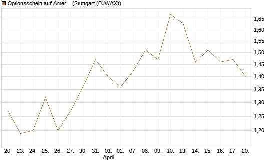 Optionsschein auf American Electric Power [Goldman Sachs Bank Europe SE] Chart