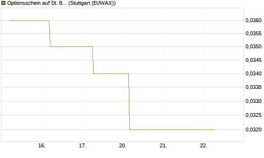 Optionsschein auf Dt. Bank [Goldman Sachs Bank Europe SE] Chart