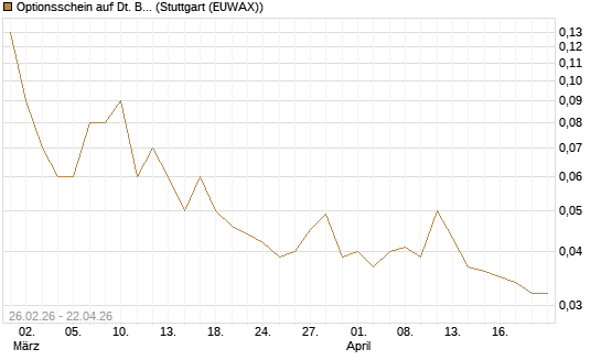 Optionsschein auf Dt. Bank [Goldman Sachs Bank Europe SE] Chart