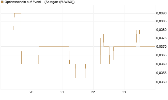 Optionsschein auf Evonik Industries [Goldman Sachs Bank Europe SE] Chart