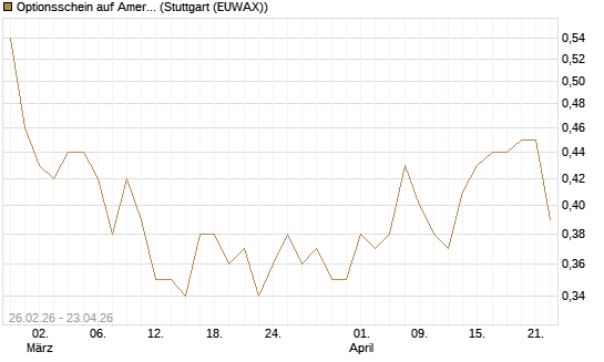 Optionsschein auf American Airlines Group [Goldman Sachs Bank Europe SE] Chart