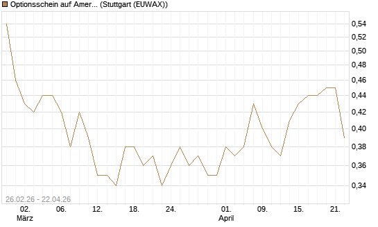 Optionsschein auf American Airlines Group [Goldman Sachs Bank Europe SE] Chart