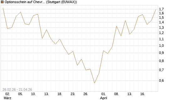 Optionsschein auf Chevron [Goldman Sachs Bank Europe SE] Chart