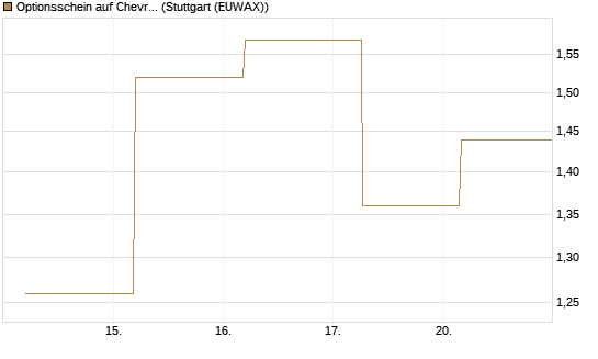 Optionsschein auf Chevron [Goldman Sachs Bank Europe SE] Chart