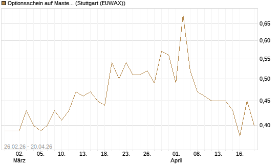 Optionsschein auf Mastercard [Goldman Sachs Bank Europe SE] Chart