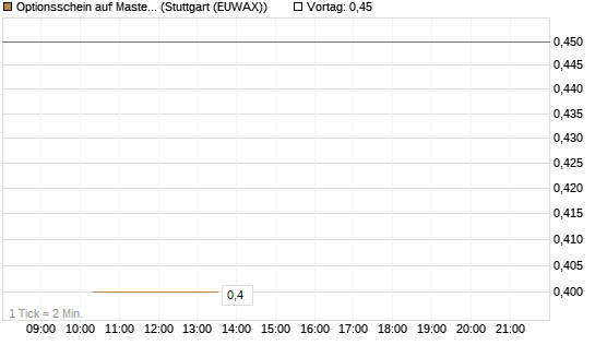Optionsschein auf Mastercard [Goldman Sachs Bank Europe SE] Chart