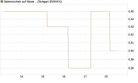 Optionsschein auf Mastercard [Goldman Sachs Bank Europe SE] Chart
