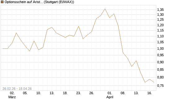 Optionsschein auf Arista Networks Inc [Goldman Sachs Bank Europe SE] Chart