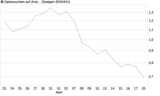 Optionsschein auf Arista Networks Inc [Goldman Sachs Bank Europe SE] Chart