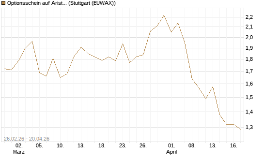 Optionsschein auf Arista Networks Inc [Goldman Sachs Bank Europe SE] Chart