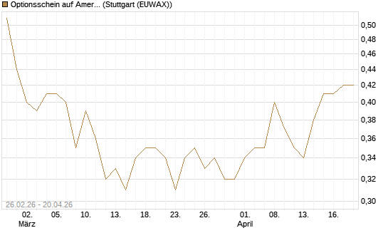Optionsschein auf American Airlines Group [Goldman Sachs Bank Europe SE] Chart