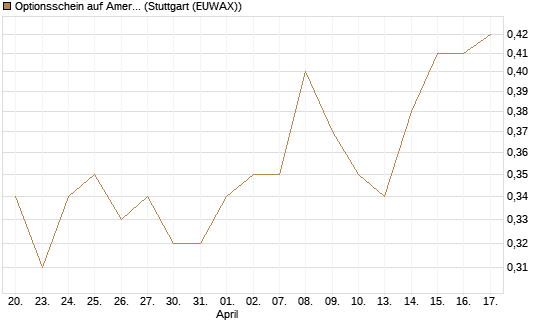 Optionsschein auf American Airlines Group [Goldman Sachs Bank Europe SE] Chart