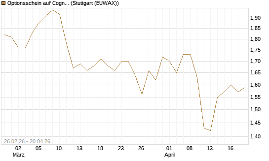 Optionsschein auf Cognizant [Goldman Sachs Bank Europe SE] Chart