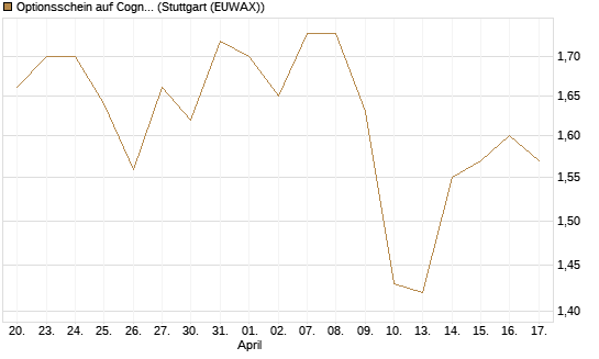Optionsschein auf Cognizant [Goldman Sachs Bank Europe SE] Chart