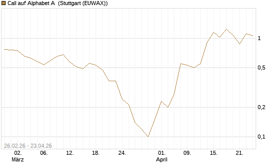 Call auf Alphabet A [UniCredit Bank GmbH] Chart