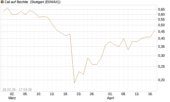 Call auf Bechtle [UniCredit Bank GmbH] Chart