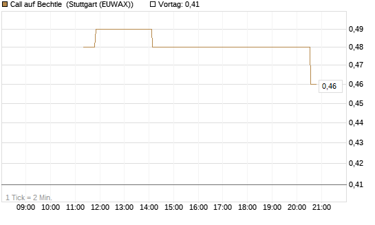 Call auf Bechtle [UniCredit Bank GmbH] Chart