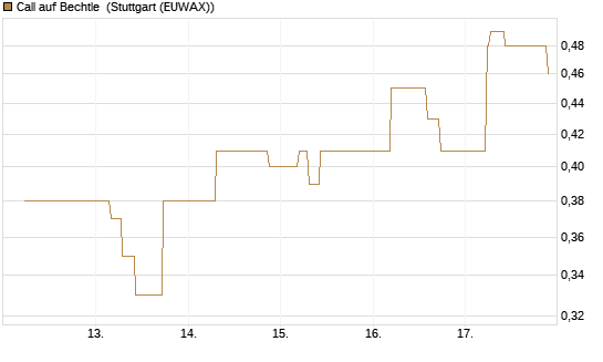 Call auf Bechtle [UniCredit Bank GmbH] Chart