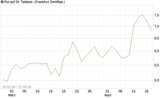 Put auf Dt. Telekom [Société Générale Effekten GmbH] Chart