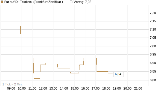 Put auf Dt. Telekom [Société Générale Effekten GmbH] Chart