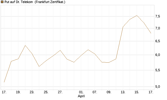 Put auf Dt. Telekom [Société Générale Effekten GmbH] Chart