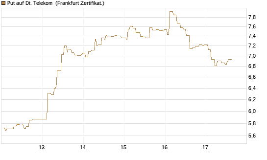 Put auf Dt. Telekom [Société Générale Effekten GmbH] Chart