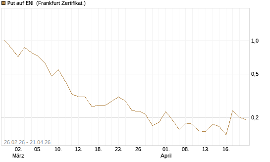 Put auf ENI [Vontobel] Chart