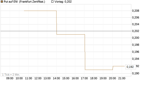Put auf ENI [Vontobel] Chart