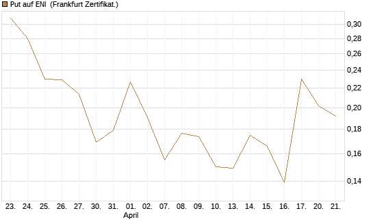Put auf ENI [Vontobel] Chart
