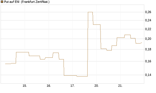 Put auf ENI [Vontobel] Chart